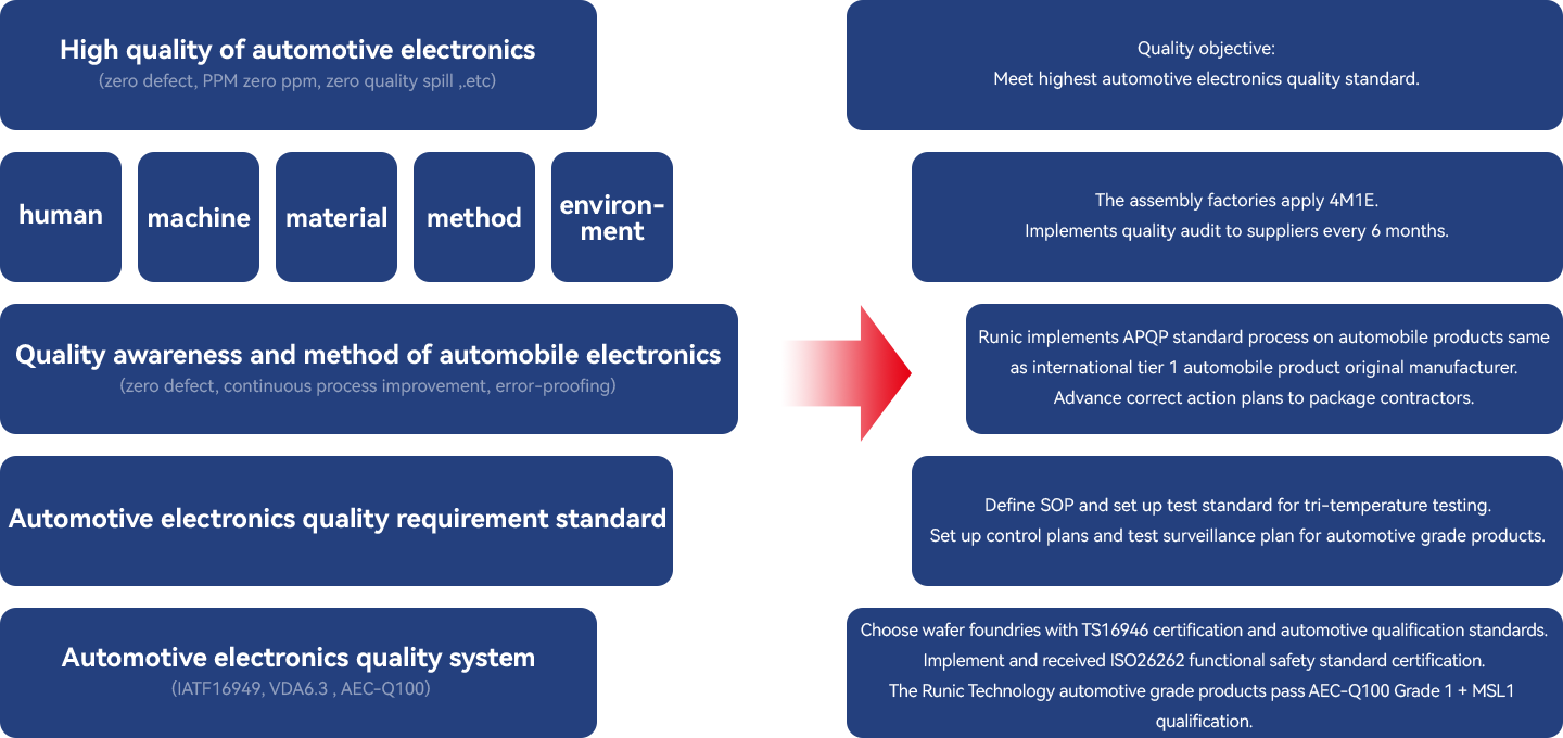 AUTOMOTIVE ELECTRONICS QUALITY SYSTEM