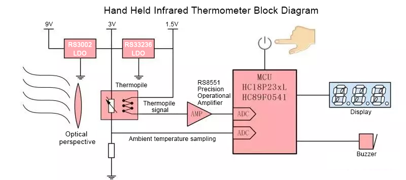 Hand held infrared thermometer